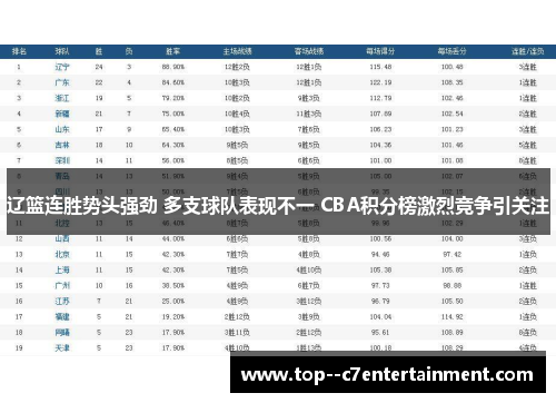 辽篮连胜势头强劲 多支球队表现不一 CBA积分榜激烈竞争引关注 辽篮连胜势头强劲 多支球队表现不一 CBA积分榜激烈竞争引关注