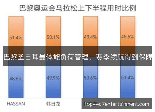 巴黎圣日耳曼体能负荷管理，赛季续航得到保障
